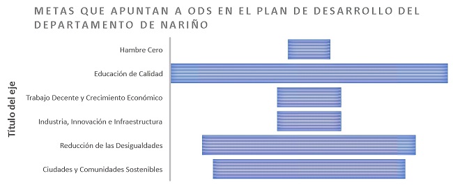 Metas que apuntan a ODS en el plan de desarrollo del departamento de Nariño