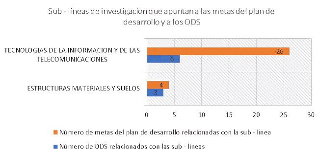 Sub-líneas de Investigación que apuntan a las metas de desarrollo y los ODS departamento de Nariño