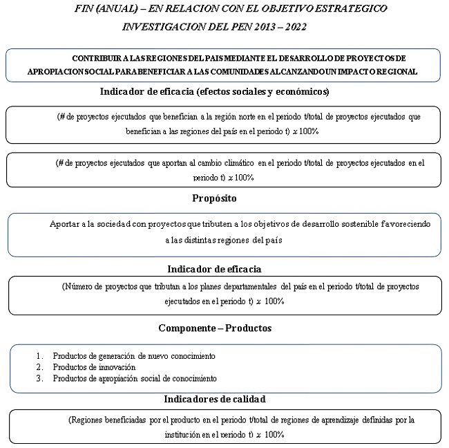 Indicadores