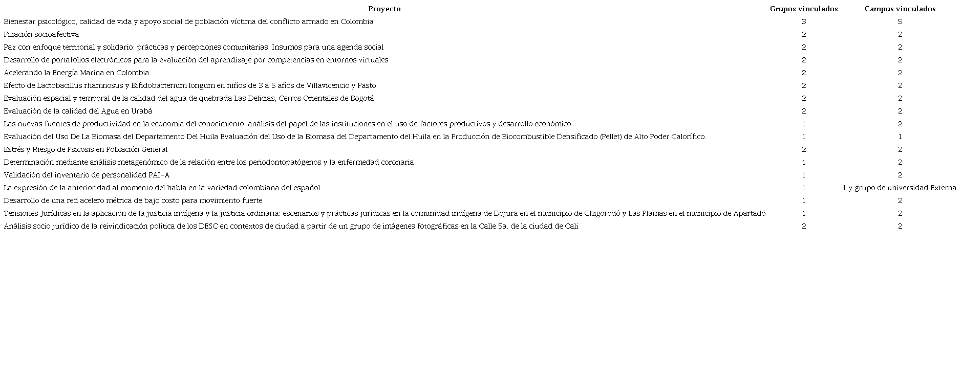 Proyectos Multicampus
