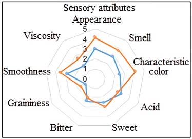 Sensory attributes of the liquid functional drink (blue line) and reconstituted (orange line). Source: own elaboration.