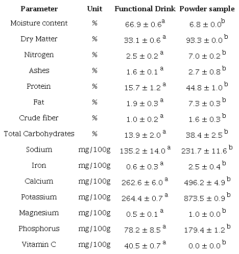 Results of the proximal characterization