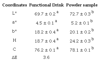 Chromatic coordinates CIE-L*a*b* and ΔE