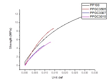 Curves of stress vs unitary deformation for all the combinations. 