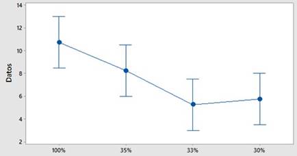 Plot of means and intervals for the ultimate tensile stress. 