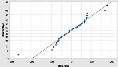 Plot of normal probability for the tensile elasticity modulus. 