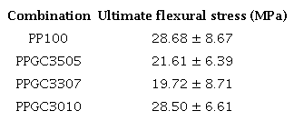 Ultimate flexural stress.