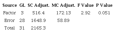 Analysis of variance.