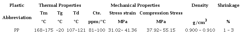 Properties of Polypropylene.