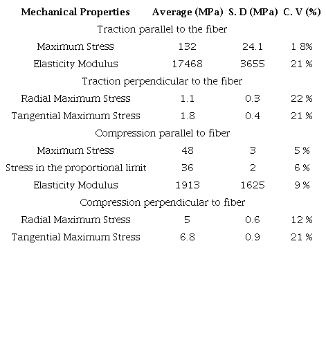 Properties of Angustifolia Guadua