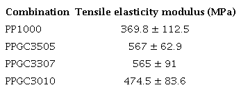 Tensile elasticity modulus.