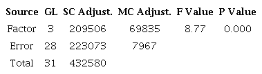 Analysis of Variance