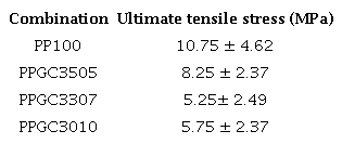 Ultimate tensile stress.