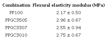 Flexural elasticity modulus.