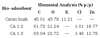 Elemental Analysis of the biomass