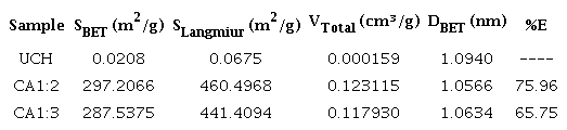 Characteristics of CH, CA 1:2. CA 1:3. shown by the BET analysis