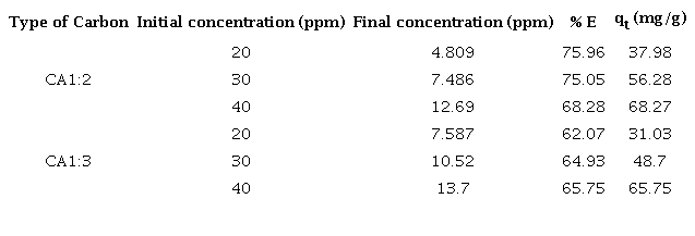 Removal percentage obtained with CA1: 2 and CA1: 3