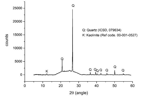 X-Ray diffraction patter of the MkF. 