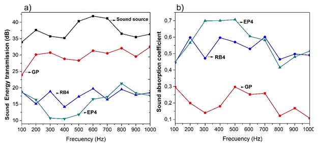 Acoustic properties for GP, RB4 and EP4 at frequency de 100 - 1000 Hz (a) Energy transmission and (b) Sound absorption coefficient. 