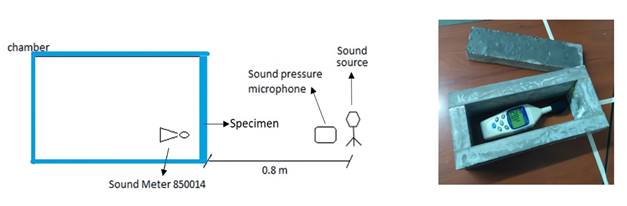 Experimental setup used for measurement of acoustic properties.