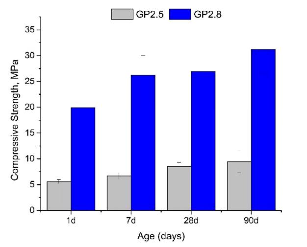 Compressive strength for geopolymer pastes GP2.5 and GP2.8. 