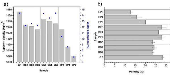 Physical properties for geopolymer composites compared with GP paste. (a) Density vs water absorption and (b) Open porosity for geopolymer composites. 