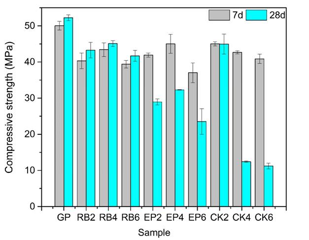 Compressive strength for geopolymer composites at 7 and 28 curing days. 