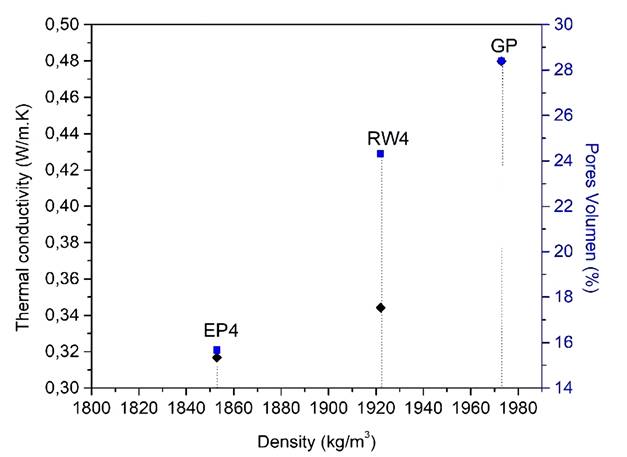 Thermal conductivity vs pore volumen for GP paste, EP4 and RB4 composites. 