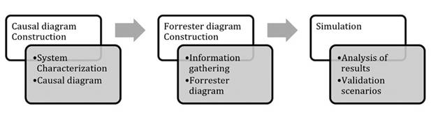 System Dynamics application methodology. 