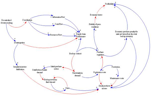 Causal diagram- Income behavior in the small producer under backup contract implementation in a decentralized supply chain. 