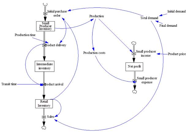 Forrester diagram of supply chain without backup contract implementation. 