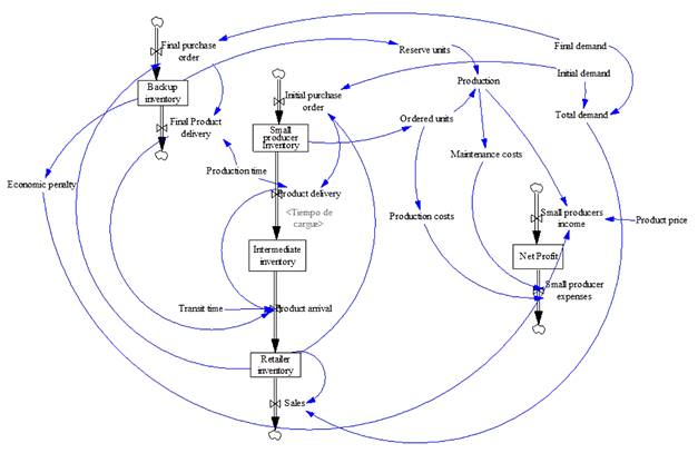 Forrester Supply Chain Diagram with backup Contract. 