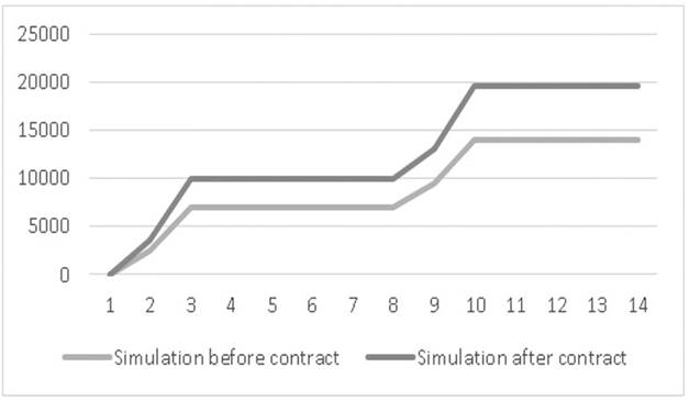 Net profit behavior comparison. 