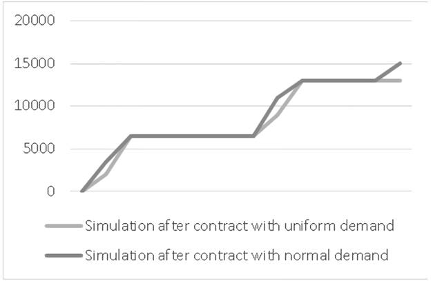 Net profit using a normal demand versus uniform demand dsitribution, with backup contract. 