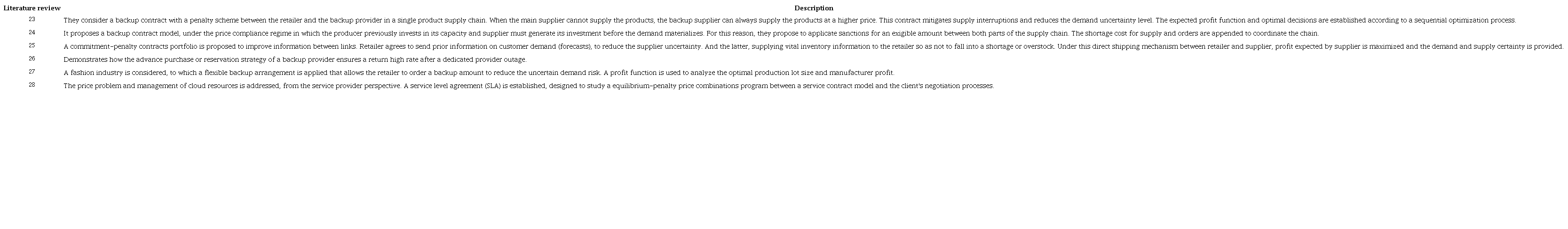 Backup contracts application in different scenarios: State of the Art and Taxonomy. 