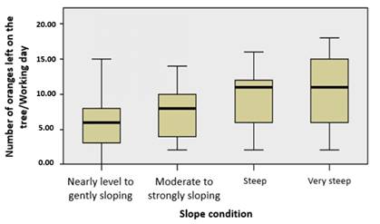 Box and whisker diagram for assessing the influence of slope conditions on effectiveness indicators. 