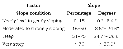 Classification of the field slopes in this study