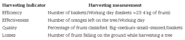 Harvesting indicator