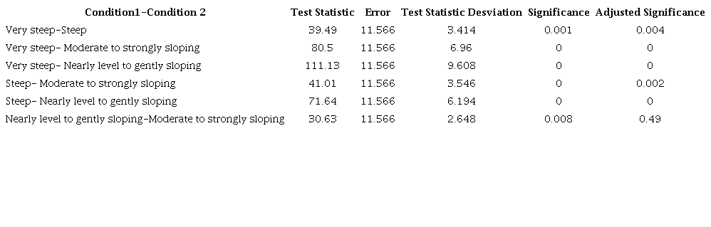 Mann-Whitney u-test for effect of slope on efficiency indicators in low season.