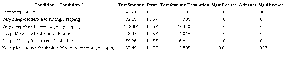 Mann-Whitney u-test for effect of slope on efficiency indicators in high season.