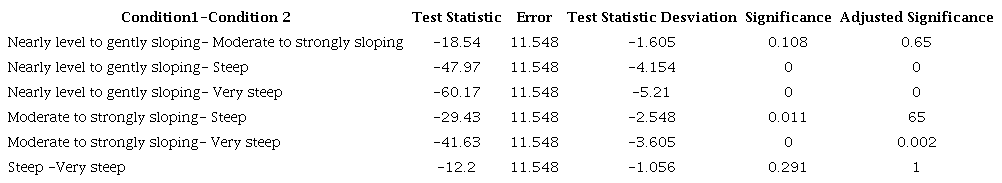 Mann-Whitney u-test for effect of slope on effectiveness indicators