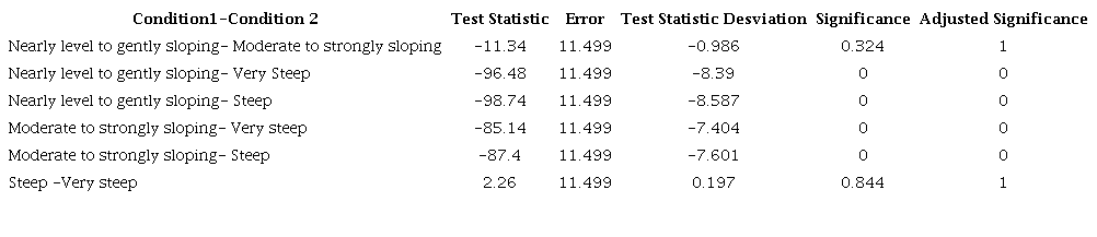 Mann-Whitney u-test for effect of slope on losses indicators.