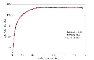 Temperature profiles for the combustion chamber central line. 