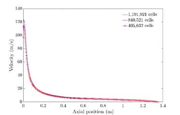 Velocity profiles for the combustion chamber central line. 