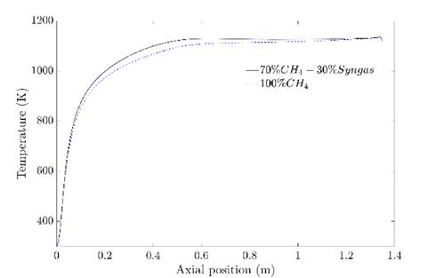 Temperature profiles at the central line for the mixture and pure CH4. 