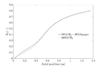 Ro profiles at the central line for the mixture and pure CH4. 