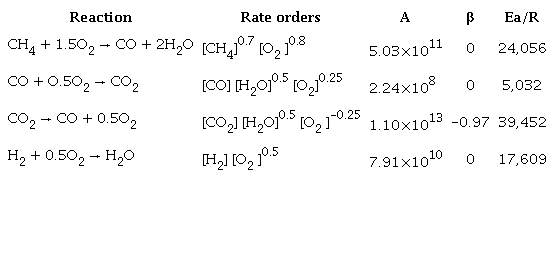 Global reaction mechanism for flameless combustion (units in kmol, K, s, kJ and m3) 