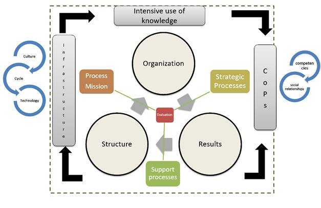 Model of evaluation. 