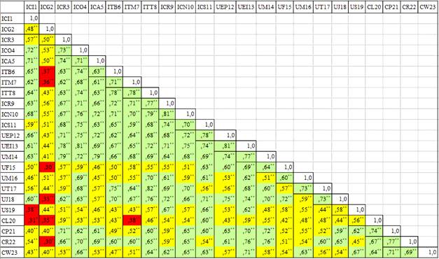 Correlation analysis. 