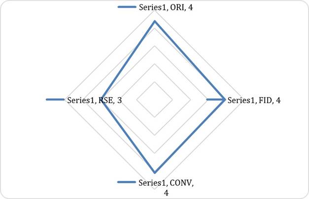 Intellectual capital elements. 